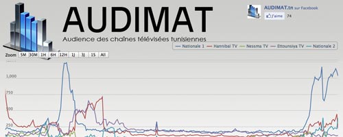 Audimat.tn : Outil de mesure instantanée de l’audience tunisienne des chaines télévisées