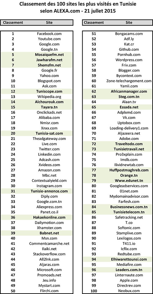 Découvrez le TOP 100 des sites les plus visités par les tunisiens