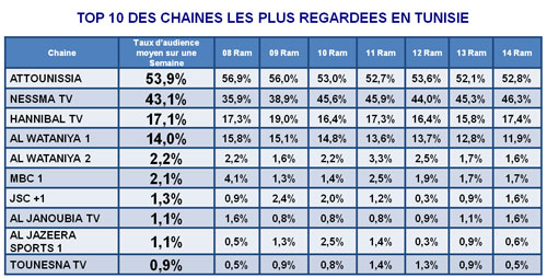 Audience 3ème semaine Ramadan : Attounissia en tête