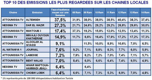 Audience 3ème semaine Ramadan : Attounissia en tête