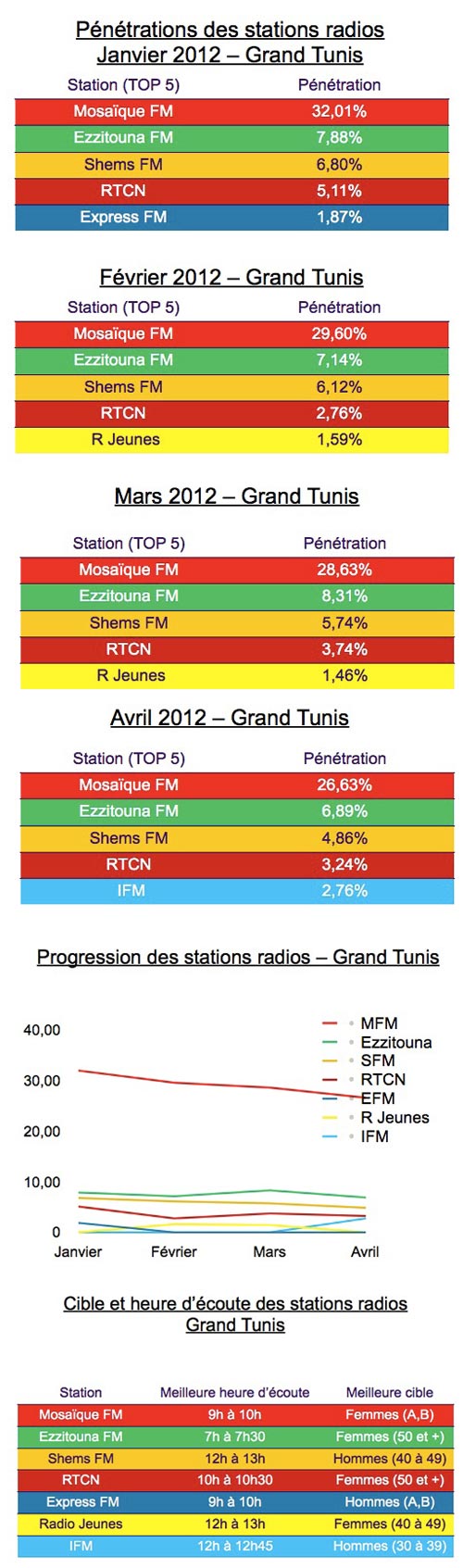 Performances des stations radios pour les 4 premiers mois de 2012