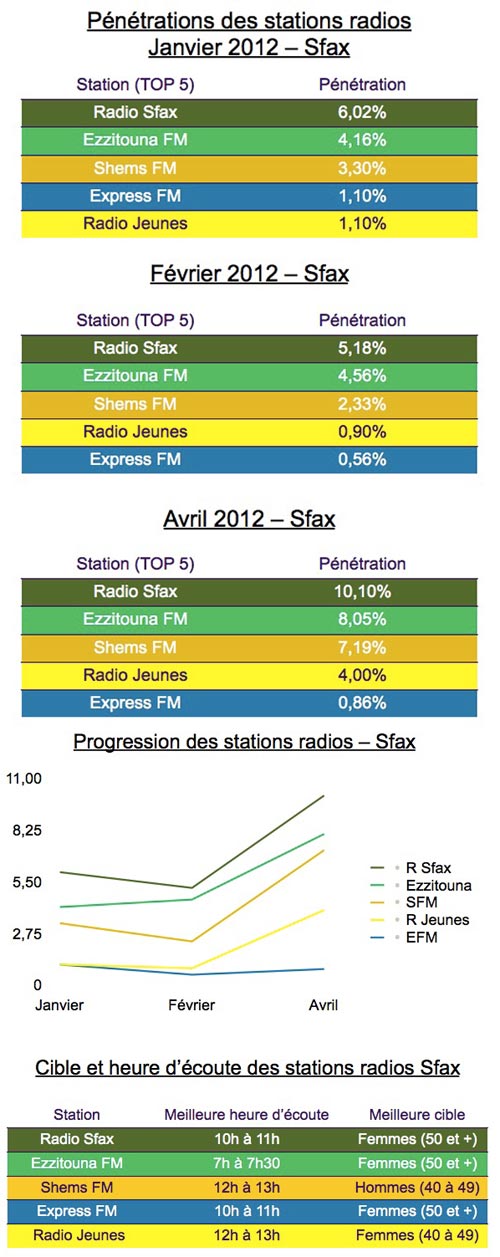 Performances des stations radios pour les 4 premiers mois de 2012