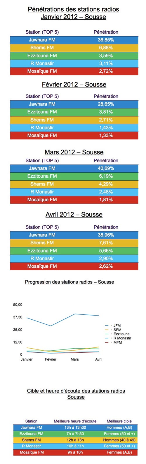 Performances des stations radios pour les 4 premiers mois de 2012