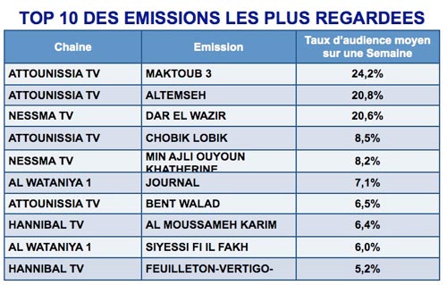 1642 Spots TV en une semaine pour le Top 10 des annonceurs