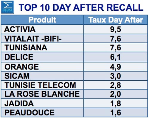 1642 Spots TV en une semaine pour le Top 10 des annonceurs