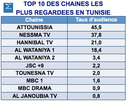 1642 Spots TV en une semaine pour le Top 10 des annonceurs