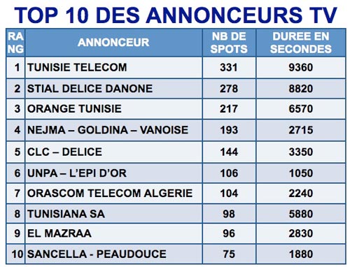 1642 Spots TV en une semaine pour le Top 10 des annonceurs