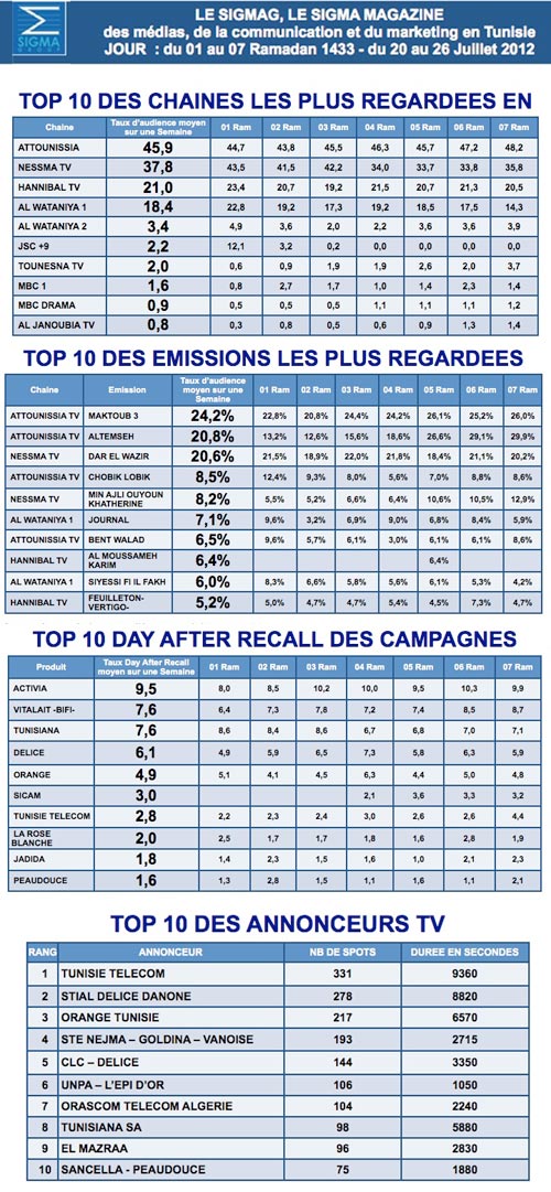 1642 Spots TV en une semaine pour le Top 10 des annonceurs