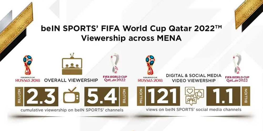 5,4 milliards de téléspectateurs sur BeIN Sports pour la Coupe du Monde<