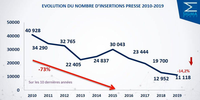 Les recettes publicitaires de la presse papier ne cessent de chuter...