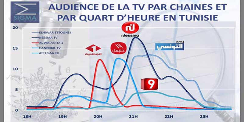 Chiffres du jour : Audience TV Février 2019 en moyenne quotidienne, Tunisie