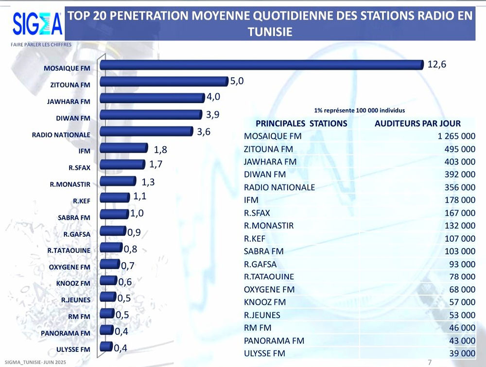 Le top 20 des radios en Tunisie décrypté pour les annonceurs